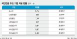 ‘3%룰’ 적용 206개 상장사… ‘외국계 펀드 입김 세지나’ 긴장 [주총 살벌해진다]