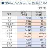 인천시에서 인구유입 가장 많은 곳 ‘서구’