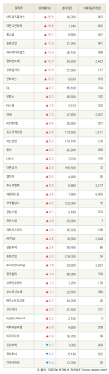 [fnRASSI]네오위즈홀딩스, 대한그린파워 등 40종목 52주 신고가 경신