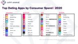 코로나19로 데이팅 앱 사용량·소비자 지출 크게 증가