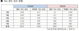 소년범죄 잔혹해지는데…보호기관 교육은 코로나에 '주춤'