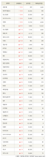 [fnRASSI]서울식품, 네오위즈홀딩스 등 40종목 52주 신고가 경신