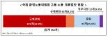 국회 고용노동 계류법안, 규제강화가 완화의 7.6배 많아