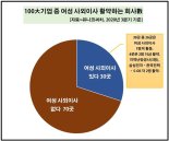 여전히 높은 '유리천장'..100대 기업 중 70곳 여성 사외이사 전무