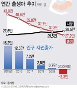 [fn사설] 작년 3만명 자연감소, 인구대책 있나 없나