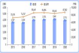 작년 어업생산량 4년만에 최저...생산금액은 역대 최고