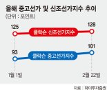 물들어온 조선·해운업계… 수주랠리에 선가·운임도 오른다