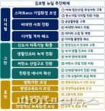 ‘김포형 뉴딜’ 1조1천억 투자-일자리 5만개 창출