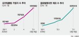 구독경제 WM 흥행… 해외주식 거래계좌 930% 폭증 [포춘클럽 라운지]