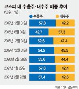 “내수주, 백신 효과로 수출주 잡는다”