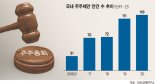 "배당 늘려라" 주주제안 폭증… "제2 엘리엇·소버린사태 우려" [이슈분석]