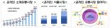 300만 표준데이터 '유통 데이터' 구축…3년간 3000억 투자