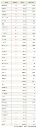 [fnRASSI]포스코엠텍, 서연이화 등 40종목 52주 신고가 경신