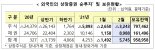 외국인, 지난달 韓주식 3조2000억원 팔아치워…채권은 9조원 순매수