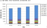 국민 1인당 연평균 X-레이 검사 5.2건…방사선 피폭선량 3년새 25% 증가