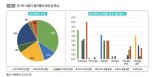 "전기차 이용자 34% 주거지서 충전..완속충전기 확대 필요"