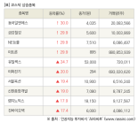 [fnRASSI]장마감, 코스닥 상승 종목(동국알앤에스 30.0% ↑)