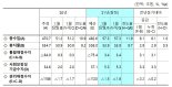 1월 국세 전년보다 2.4조 더 걷혀...관리재정수지 1.8조 적자