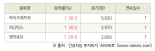 [fnRASSI]오늘의 상한가, 아이크래프트 30.0% ↑