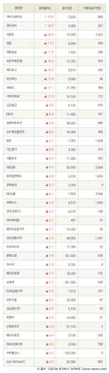 [fnRASSI]아이크래프트, 원익큐브 등 40종목 52주 신고가 경신