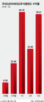 ESG 투자 철학에 맞게 수수료도 낮춰… 1년 수익률 60% [이런 펀드 어때요?] 