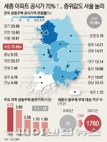 세종시 아파트 공시가 폭등.. 종부세 대상자도 70배 늘어