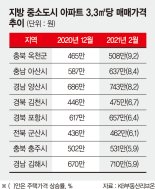 규제지역 확대, 풍선효과만 키웠다