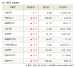 [fnRASSI]장마감, 거래소 상승 종목(극동유화 29.9% ↑)