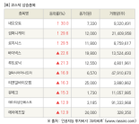 [fnRASSI]장마감, 코스닥 상승 종목(네오오토 30.0% ↑)