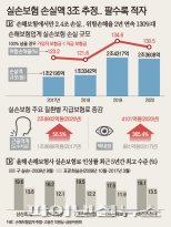 '만성적자' 실손보험.. 지난해 백내장 보험금만 4000억 지급