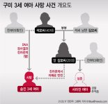 '구미 여아' 친모, 구속 전까지 20대딸의 둘째아이 돌봤다