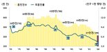 "결혼? 꼭 해야하나요" 지난해 혼인율 역대 최저…코로나 영향도