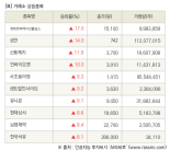 [fnRASSI]장마감, 거래소 상승 종목(현대코퍼레이션홀딩스 17.0% ↑)