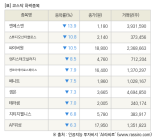 [fnRASSI]장마감, 코스닥 하락 종목(엔에스엔 -13.9% ↓)