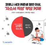 코로나19 취업난 속 구직자들 자소서 부담도 늘어