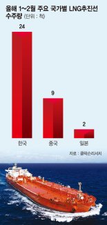 글로벌 환경규제가 기회로… K-조선, 친환경 선박 개발 ‘올인’ [조선-해운업 부활 신호탄]