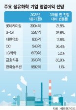 경기회복 따라 실적 ‘턴’… 정유·화학주 氣 편다 [경기민감주 파고들기]