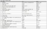 ‘흔한남매 7’ 예스24, 2주 연속 1위 