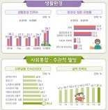 [2020 한국사회] 1020대 과반 "결혼해도 자녀 필요없다" ···출산율 4년째 최저치 경신