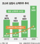 주식시장 큰 손 된 동학개미… 소액주주 1년새 두 배 늘었다