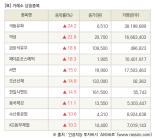 [fnRASSI]장마감, 거래소 상승 종목(극동유화 24.2% ↑)