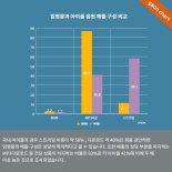 임영웅 팬은 음원 다운로드, 아이돌 그룹 팬은 스트리밍