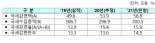 코로나에 국세감면액 '사상최대'…감면율 3년 연속 한도 초과