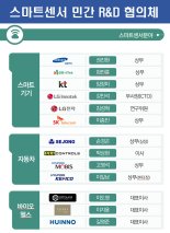 '탄소중립·스마트센서' 정부R&D에 기업 목소리 담는다