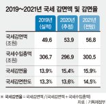 올 국세감면액 56조8000억, 감면율 3년째 법정한도 초과