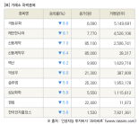 [fnRASSI]장마감, 거래소 하락 종목(극동유화 -8.6% ↓)