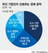 "경제 공약 합격점… 도시인프라 확충 기대"