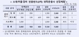 산업은행, 2차 '소부장 펀드' 출자사업 공고