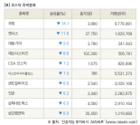 [fnRASSI]장마감, 코스닥 하락 종목(부방 -14.1% ↓)