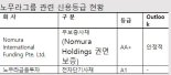 한신평 "아케고스 사태, 노무라에 미치는 신용도 제한적"